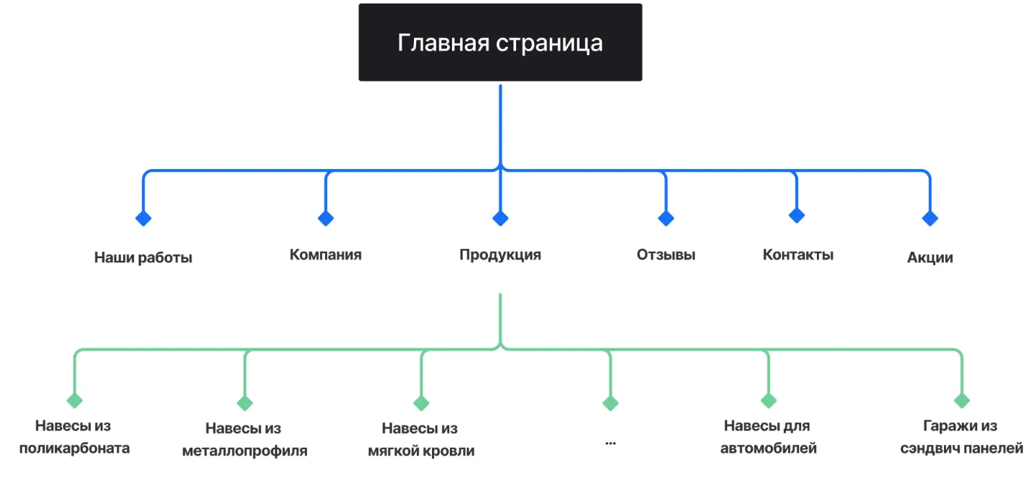 Кейс ART6 по созданию сайта – Сваеград, изображение архитектуры сайта